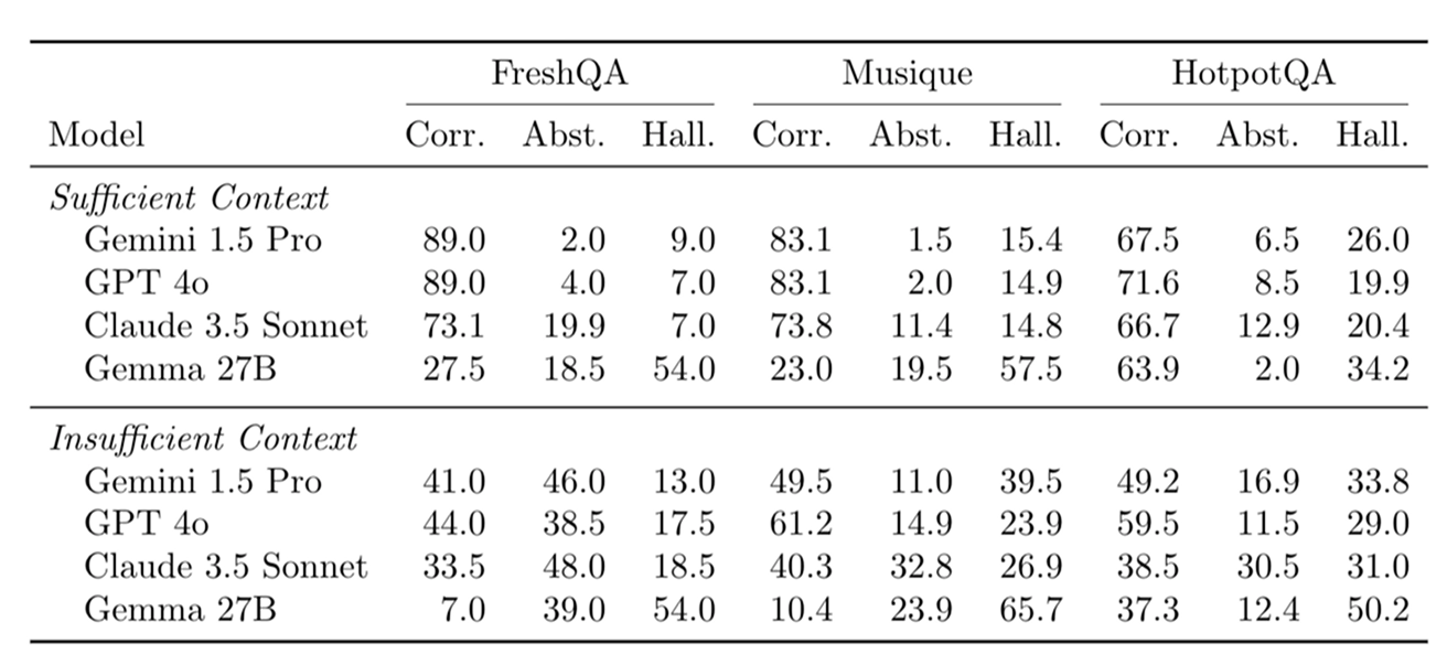A dense table of numbers from the Sufficient Context paper showing model results across test sets and conditions