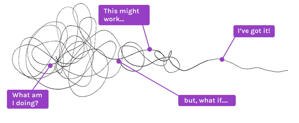 An illustration of the design process: a scribbled tangle of confusion that resolves into a clear straight line