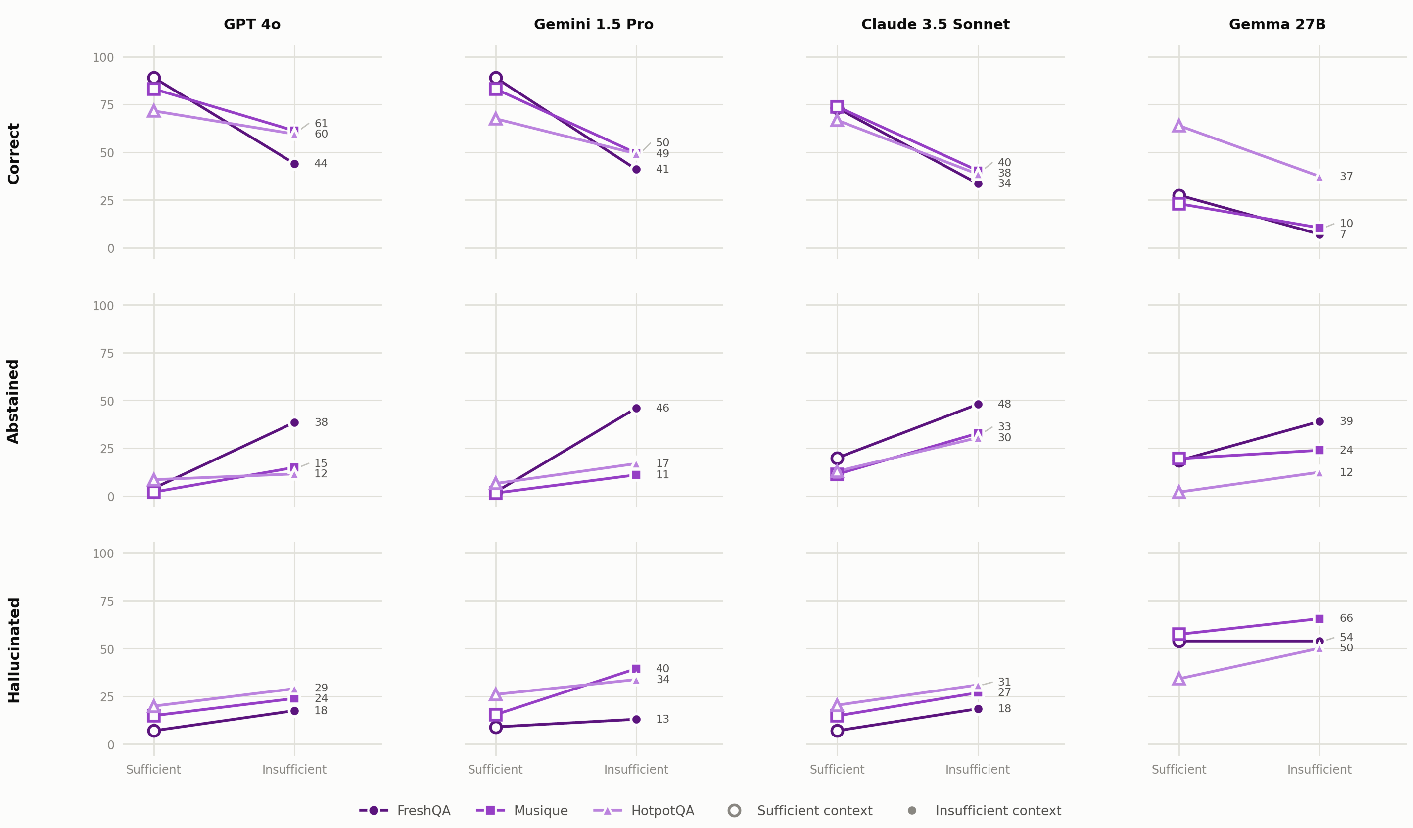 A grid of slope graphs comparing model performance between sufficient and insufficient context conditions