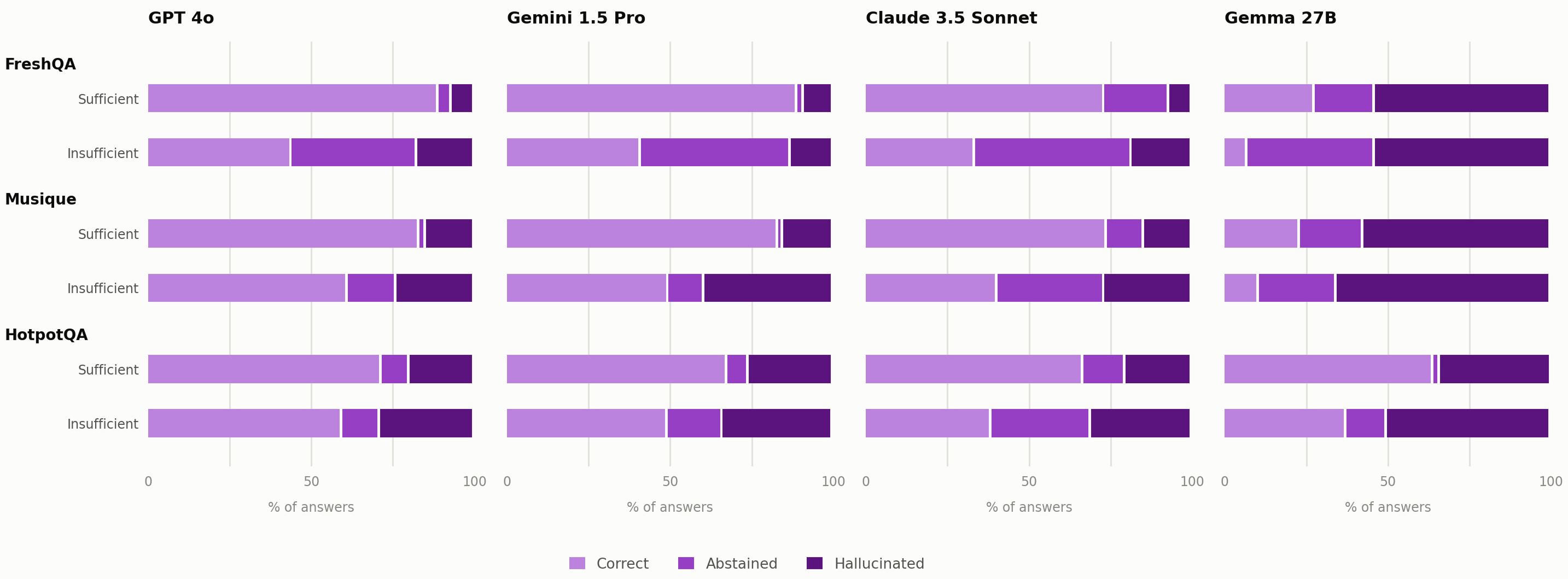 Stacked bar graphs showing correct, hallucinated, and abstained percentages per model