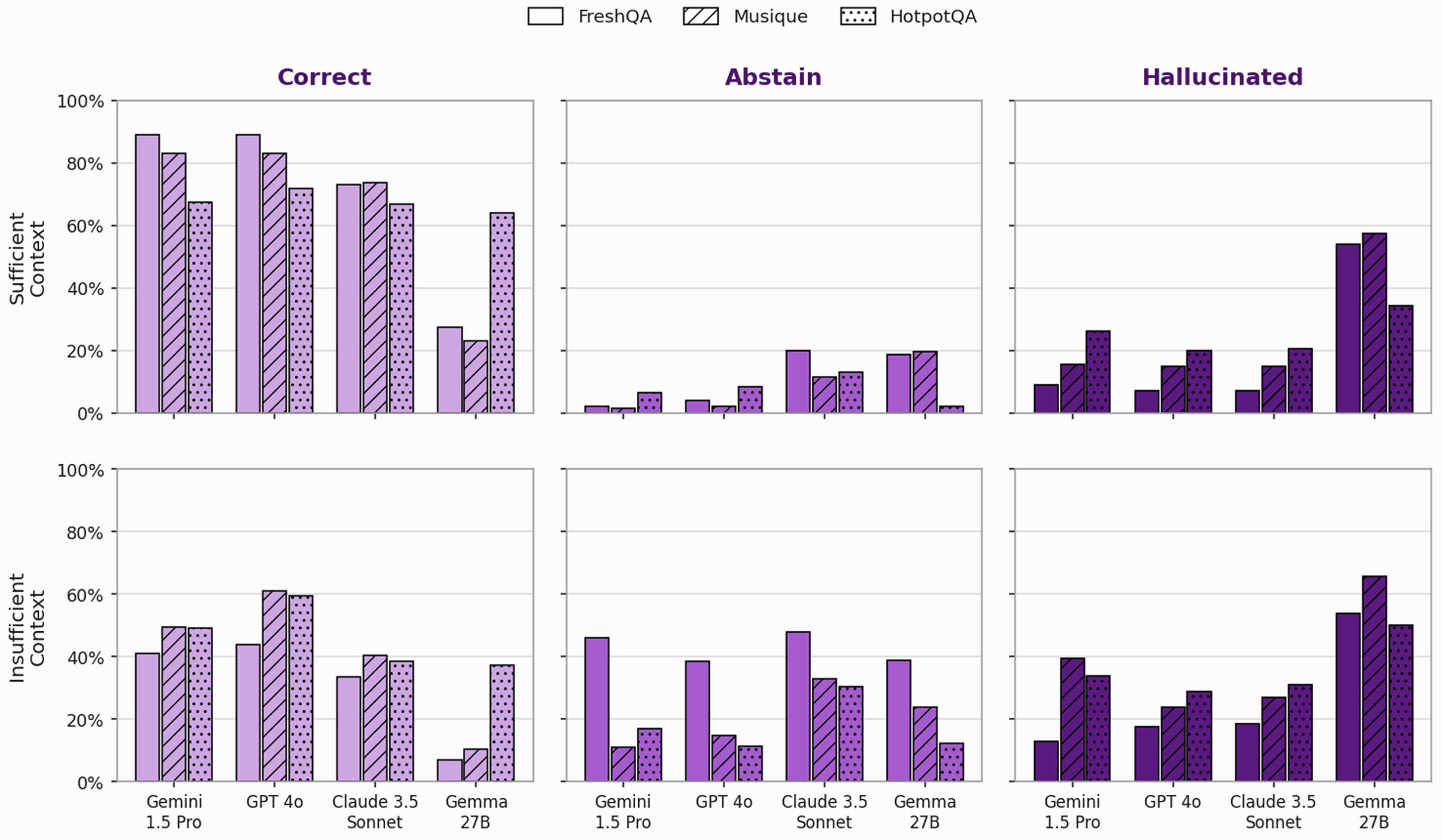 Grouped bar charts split into sufficient and insufficient context panels, grouped by outcome then model