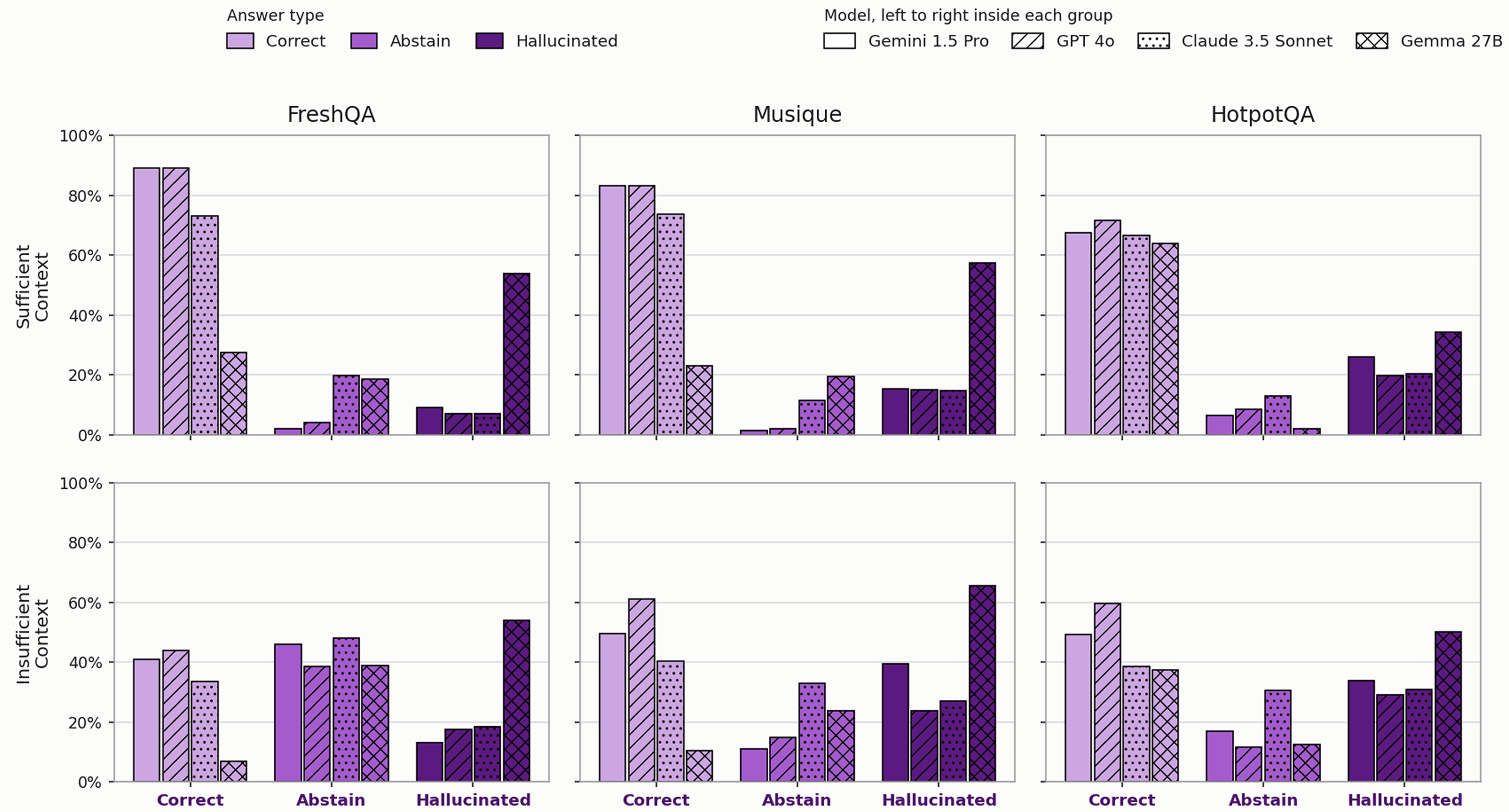 Grouped bar charts organized by test set first, then outcome, with texture indicating the model