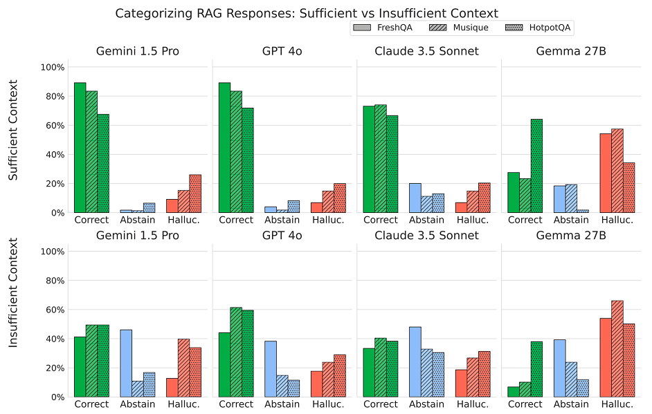 The final published figure: grouped bar charts by model with sufficient and insufficient context in separate rows