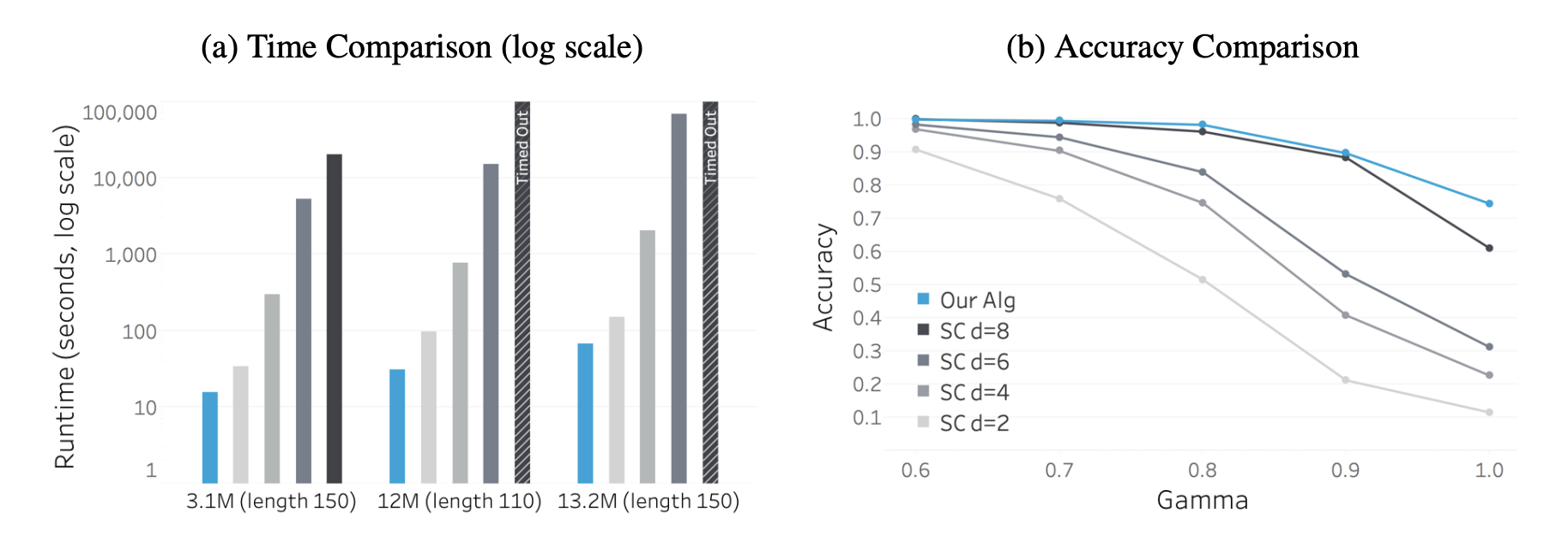 A line chart from a DNA storage paper where the authors' algorithm is drawn in blue and the comparison algorithm's thresholds are drawn in shades of grey