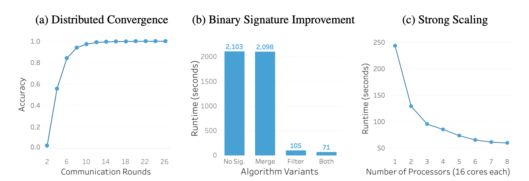 Two side-by-side line charts from the same paper showing the authors' algorithm in different scenarios, drawn entirely in blue