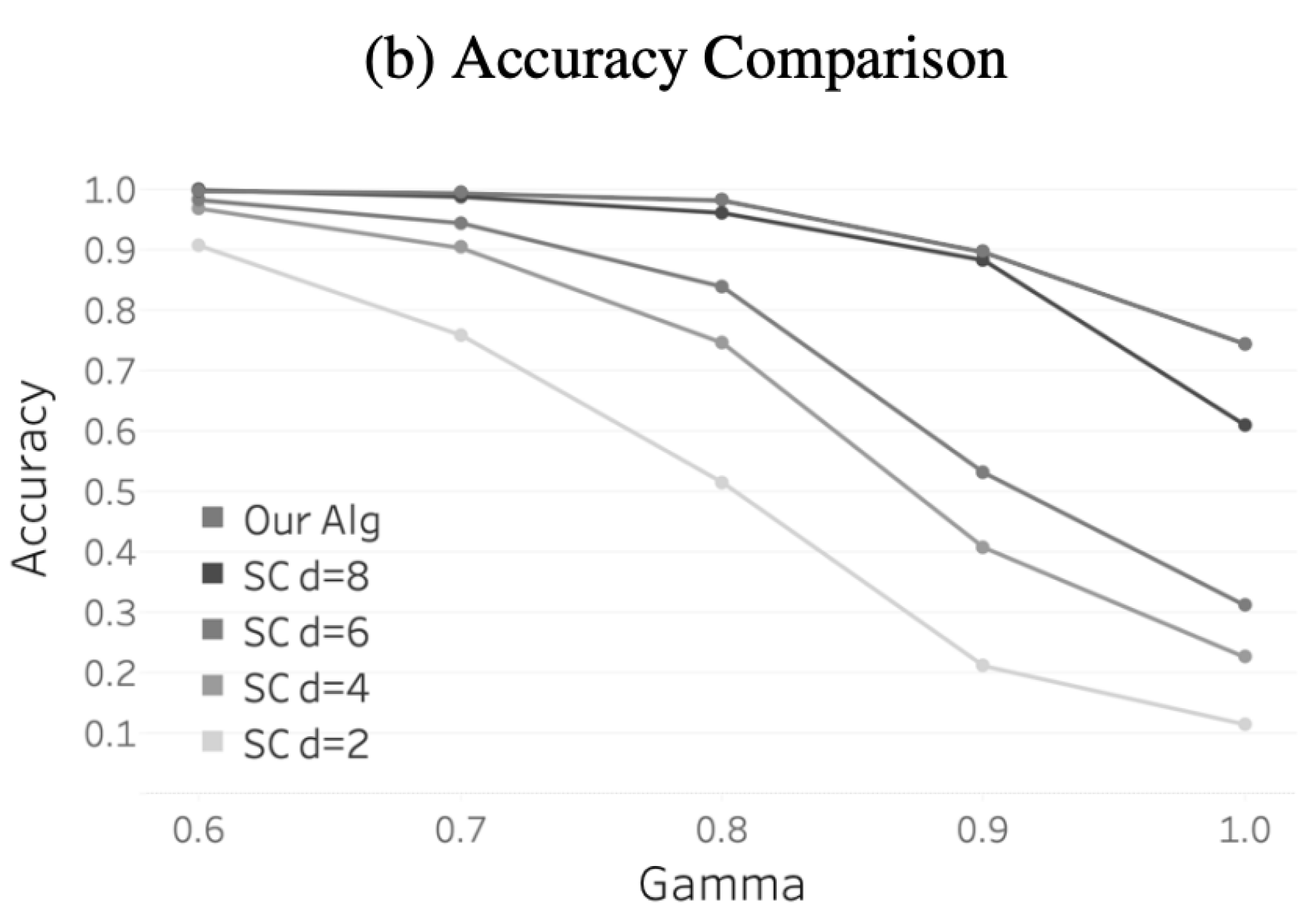 The accuracy comparison chart from the DNA storage paper rendered in greyscale, where the authors' algorithm is hard to distinguish from the others