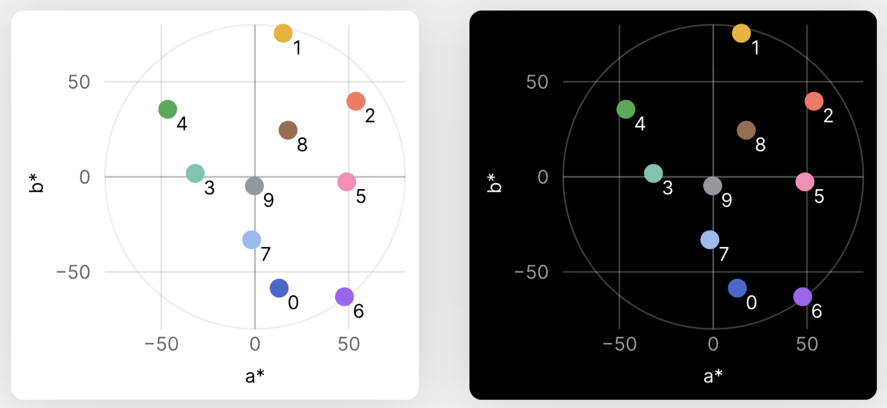 The Observable 10 palette plotted against black and white backgrounds in the CIELAB color space