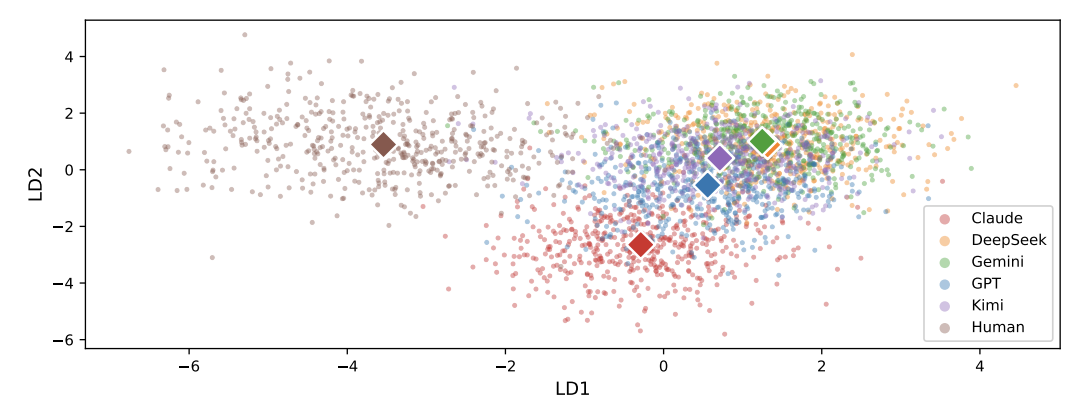A figure from the StoryScope paper with each model in a bright color and human results in a subdued brown