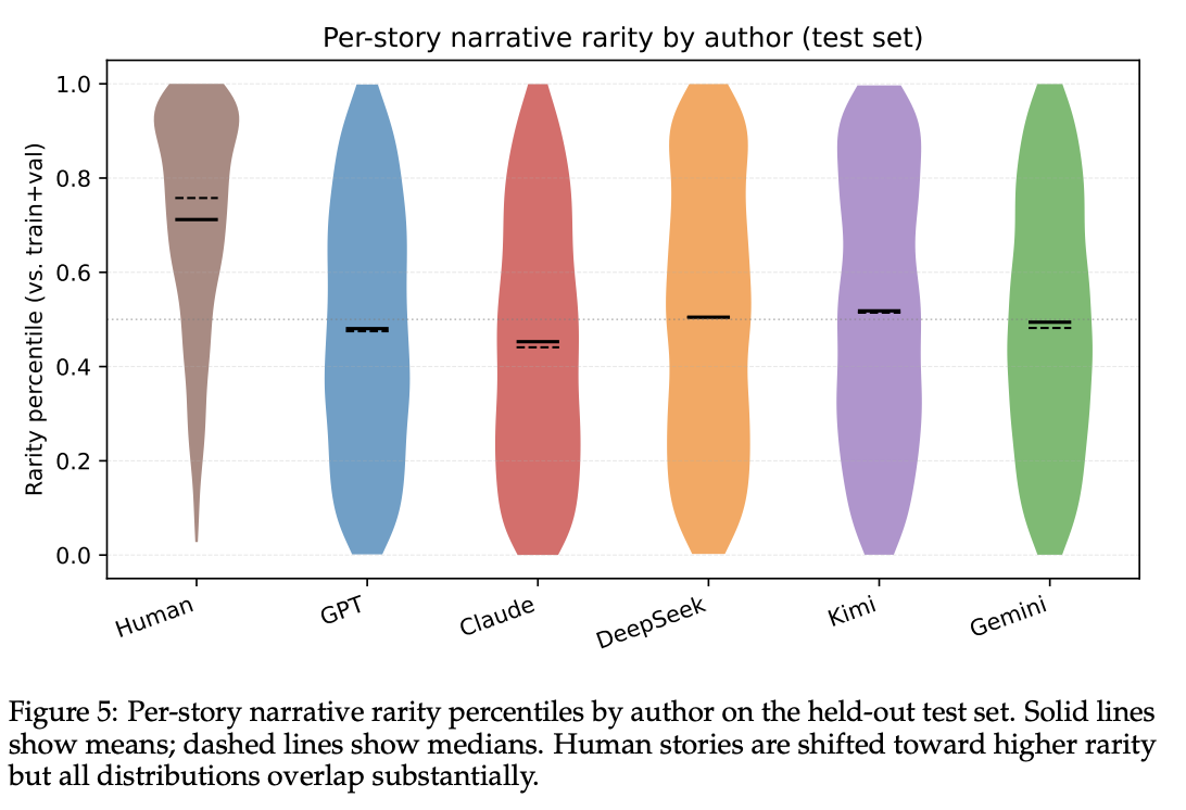 A second figure from the StoryScope paper using the same color assignments for models and humans
